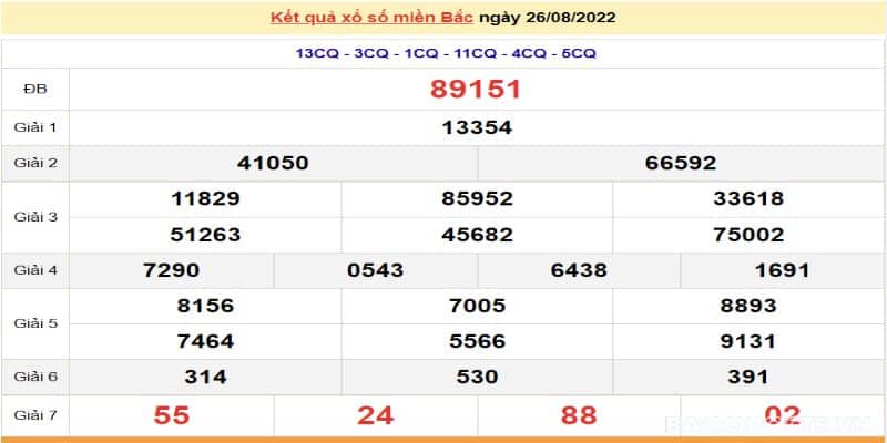 Kết quả xổ số miền Bắc thứ sáu