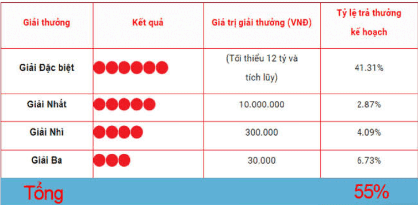 New88 đưa ra dự đoán kết quả xổ số Mega siêu đặc biệt 5 Cơ cấu giải thưởng và kết quả của Mega Vietlott